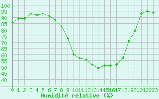 Courbe de l'humidit relative pour Grasque (13)