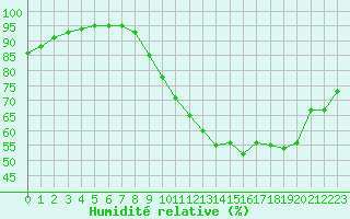 Courbe de l'humidit relative pour Bridel (Lu)