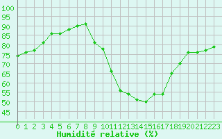 Courbe de l'humidit relative pour Valleroy (54)