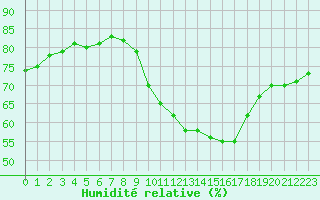 Courbe de l'humidit relative pour Verngues - Hameau de Cazan (13)