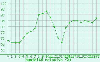 Courbe de l'humidit relative pour Sanary-sur-Mer (83)