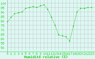 Courbe de l'humidit relative pour Angers-Marc (49)