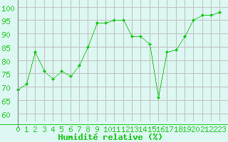 Courbe de l'humidit relative pour Cap de la Hve (76)