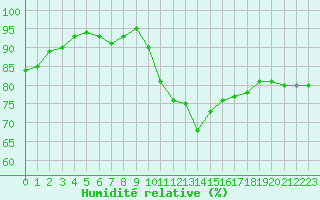 Courbe de l'humidit relative pour Quimperl (29)