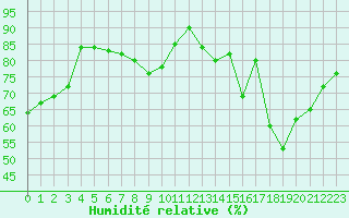 Courbe de l'humidit relative pour Avord (18)
