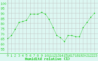 Courbe de l'humidit relative pour La Roche-sur-Yon (85)