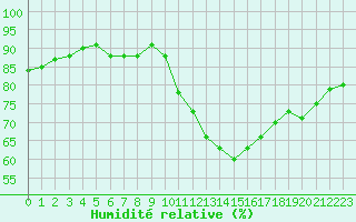 Courbe de l'humidit relative pour Crest (26)