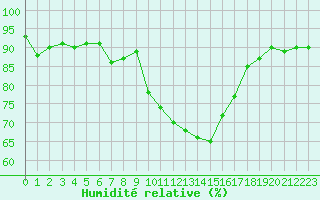 Courbe de l'humidit relative pour Lans-en-Vercors - Les Allires (38)