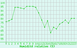 Courbe de l'humidit relative pour Melun (77)
