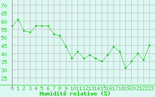 Courbe de l'humidit relative pour Engins (38)