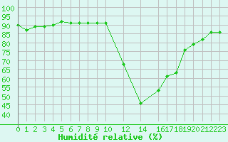 Courbe de l'humidit relative pour Lans-en-Vercors (38)