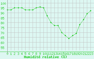 Courbe de l'humidit relative pour Cernay (86)