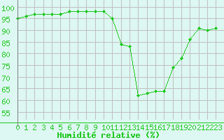 Courbe de l'humidit relative pour Grenoble/St-Etienne-St-Geoirs (38)