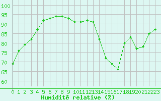 Courbe de l'humidit relative pour Bourges (18)