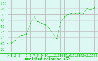 Courbe de l'humidit relative pour Orschwiller (67)
