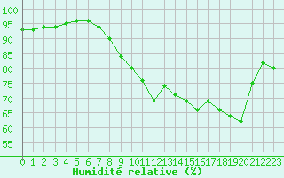 Courbe de l'humidit relative pour Le Havre - Octeville (76)