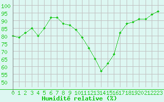 Courbe de l'humidit relative pour Strasbourg (67)