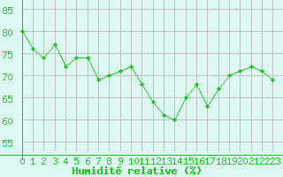 Courbe de l'humidit relative pour Le Talut - Belle-Ile (56)