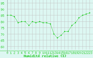 Courbe de l'humidit relative pour Gurande (44)