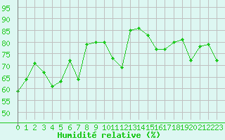 Courbe de l'humidit relative pour Figari (2A)