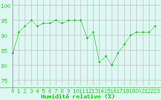 Courbe de l'humidit relative pour Evreux (27)