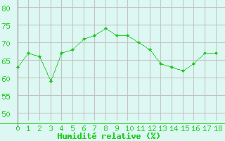 Courbe de l'humidit relative pour Sorgues (84)