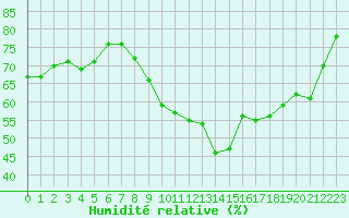 Courbe de l'humidit relative pour Le Talut - Belle-Ile (56)