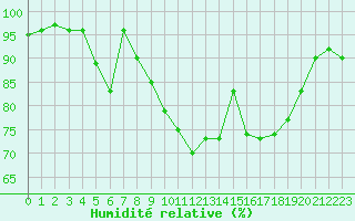 Courbe de l'humidit relative pour Le Touquet (62)