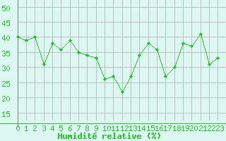 Courbe de l'humidit relative pour Aigleton - Nivose (38)