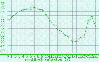 Courbe de l'humidit relative pour La Baeza (Esp)
