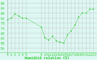 Courbe de l'humidit relative pour Vias (34)