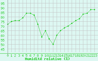 Courbe de l'humidit relative pour Ajaccio - Campo dell'Oro (2A)