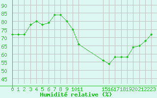 Courbe de l'humidit relative pour Colmar-Ouest (68)