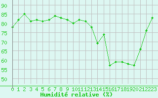 Courbe de l'humidit relative pour Luc-sur-Orbieu (11)