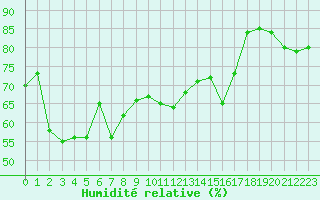 Courbe de l'humidit relative pour Bastia (2B)