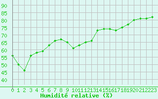 Courbe de l'humidit relative pour Saint-Jean-de-Vedas (34)