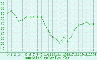 Courbe de l'humidit relative pour Sarzeau (56)