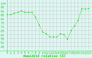 Courbe de l'humidit relative pour Bordeaux (33)