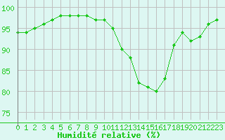 Courbe de l'humidit relative pour Angoulme - Brie Champniers (16)