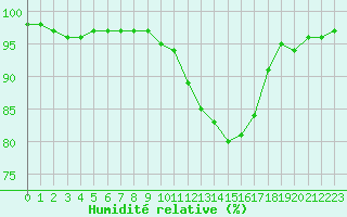 Courbe de l'humidit relative pour Alenon (61)