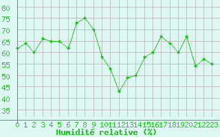 Courbe de l'humidit relative pour Grimentz (Sw)