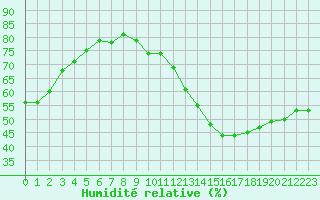 Courbe de l'humidit relative pour Jan (Esp)