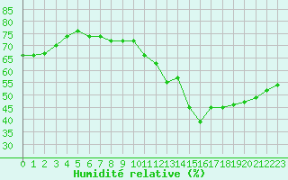 Courbe de l'humidit relative pour Plussin (42)