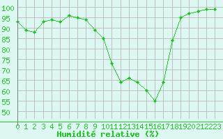 Courbe de l'humidit relative pour Romorantin (41)
