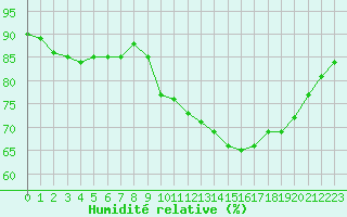Courbe de l'humidit relative pour Saint-Brevin (44)