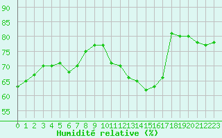 Courbe de l'humidit relative pour Paris Saint-Germain-des-Prs (75)