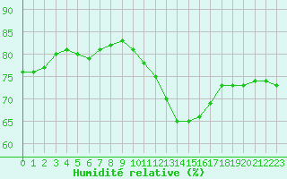 Courbe de l'humidit relative pour Paris Saint-Germain-des-Prs (75)