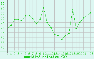 Courbe de l'humidit relative pour Valleroy (54)
