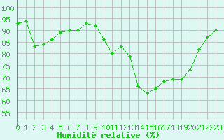 Courbe de l'humidit relative pour Sausseuzemare-en-Caux (76)