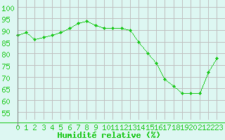 Courbe de l'humidit relative pour Pointe de Chemoulin (44)